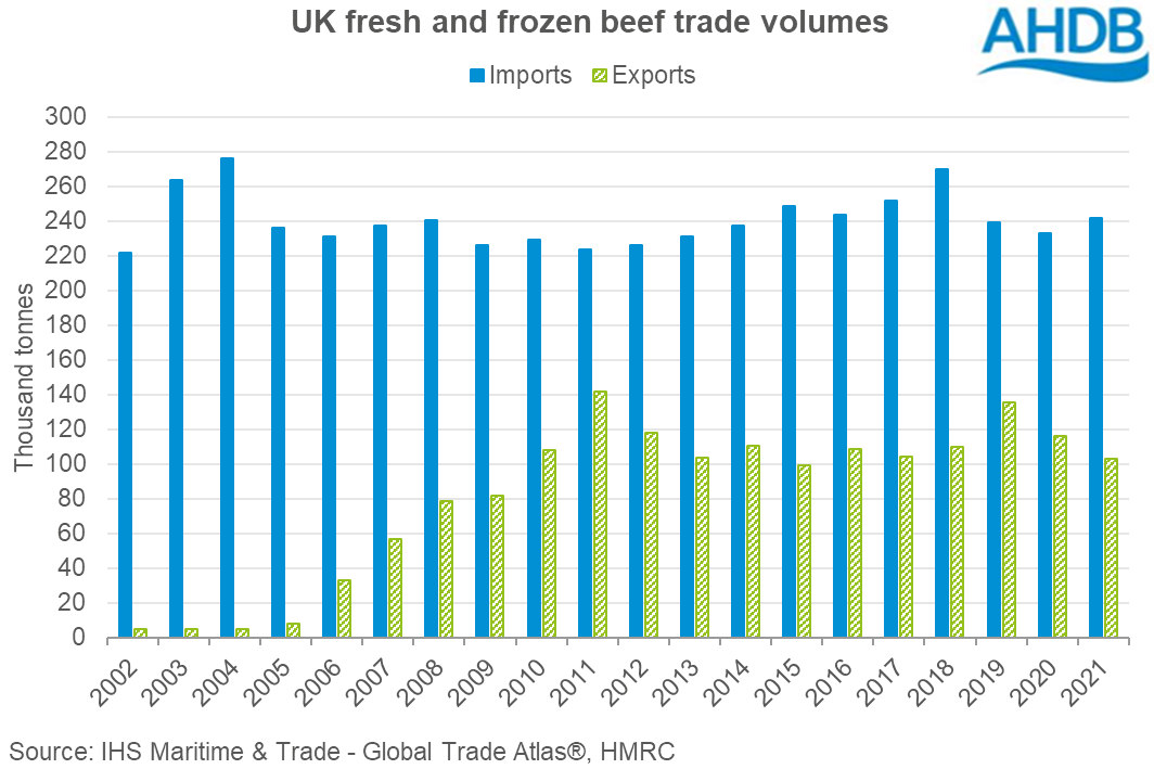 Graph showing annual volumes of fresh and frozen beef imported by and exported from the UK